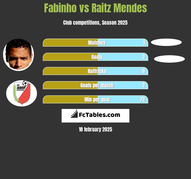 Fabinho vs Raitz Mendes h2h player stats