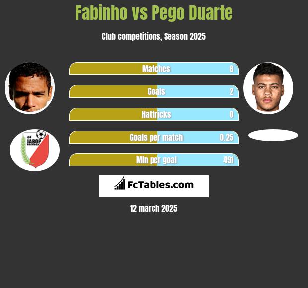 Fabinho vs Pego Duarte h2h player stats