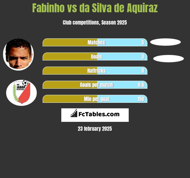 Fabinho vs da Silva de Aquiraz h2h player stats