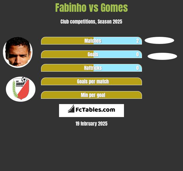 Fabinho vs Gomes h2h player stats