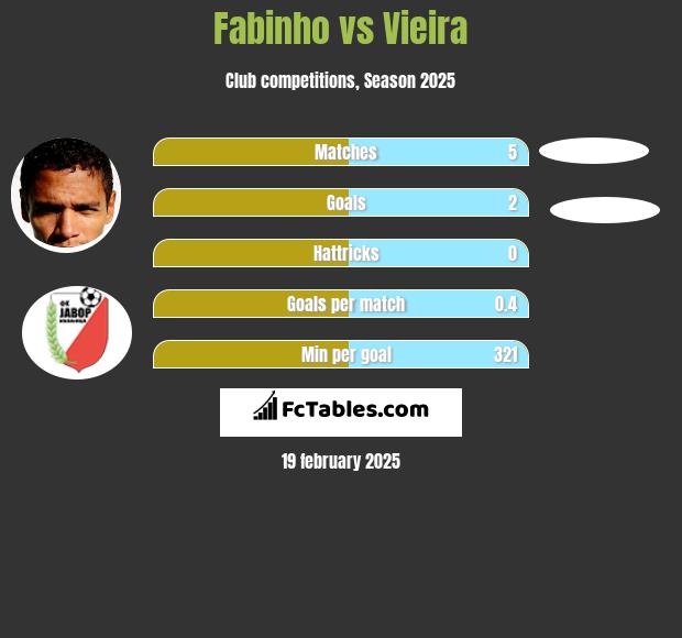 Fabinho vs Vieira h2h player stats