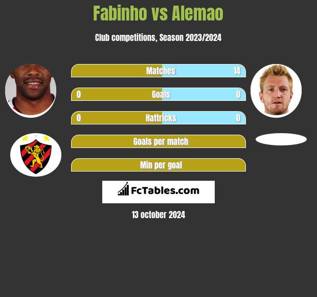 Fabinho vs Alemao h2h player stats