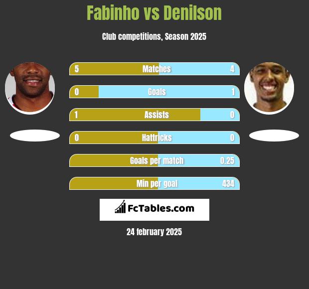 Fabinho vs Denilson h2h player stats