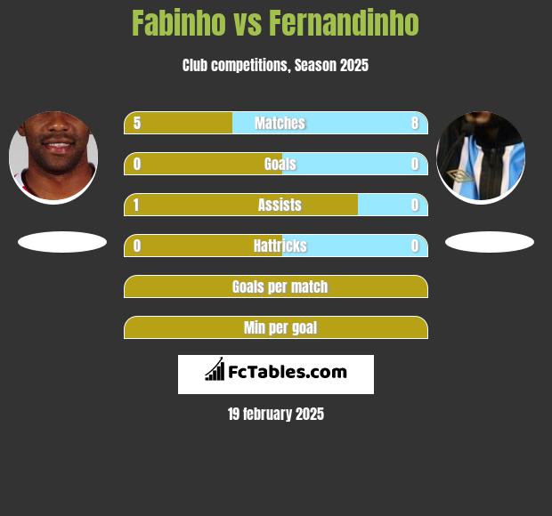 Fabinho vs Fernandinho h2h player stats