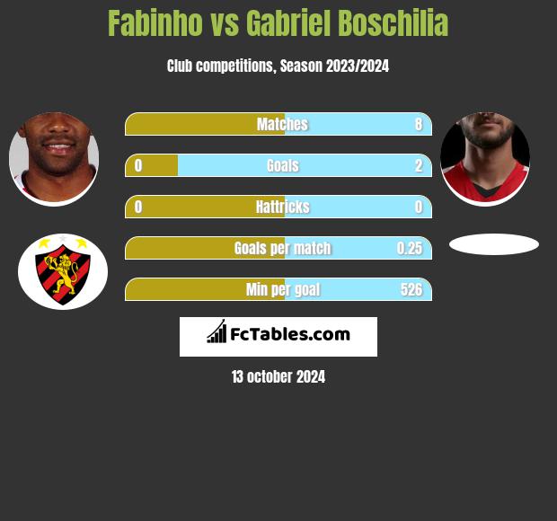 Fabinho vs Gabriel Boschilia h2h player stats