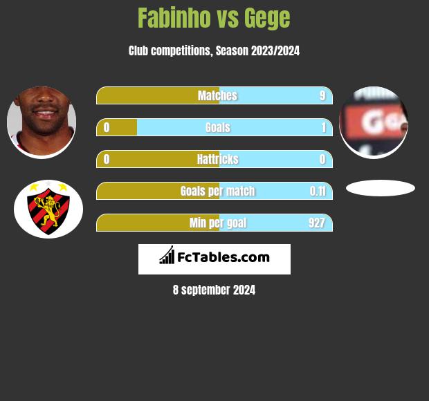 Fabinho vs Gege h2h player stats