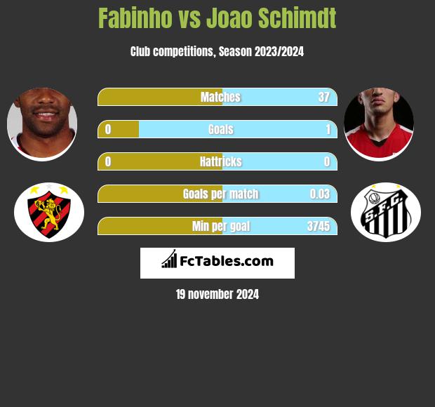 Fabinho vs Joao Schimdt h2h player stats