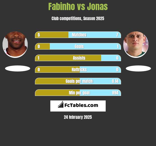 Fabinho vs Jonas h2h player stats