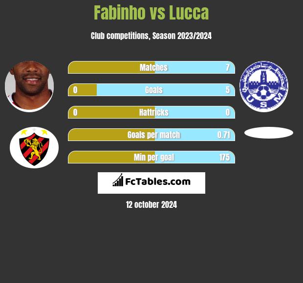 Fabinho vs Lucca h2h player stats