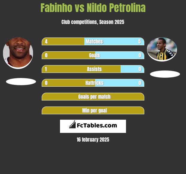 Fabinho vs Nildo Petrolina h2h player stats