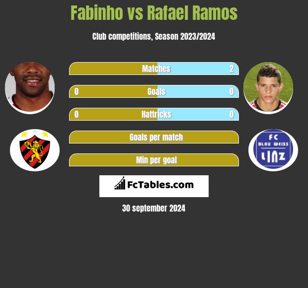 Fabinho vs Rafael Ramos h2h player stats