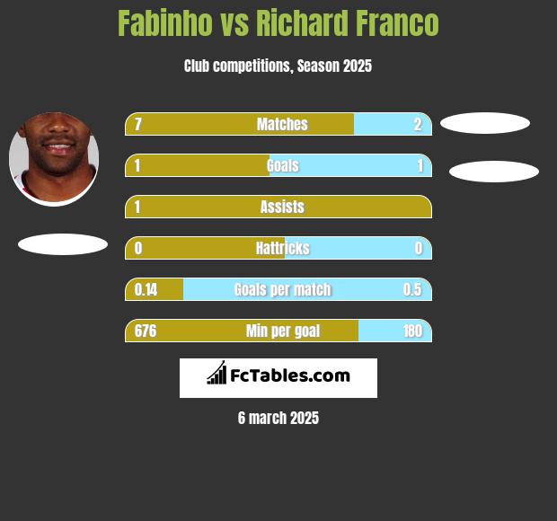 Fabinho vs Richard Franco h2h player stats