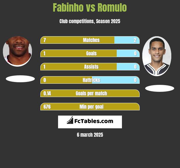 Fabinho vs Romulo h2h player stats