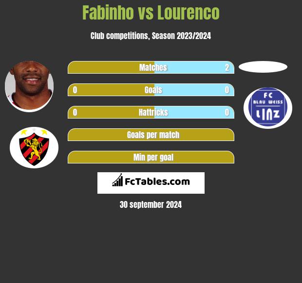 Fabinho vs Lourenco h2h player stats