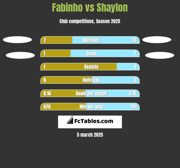 Fabinho vs Shaylon h2h player stats