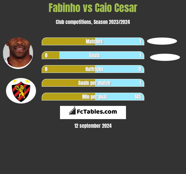 Fabinho vs Caio Cesar h2h player stats