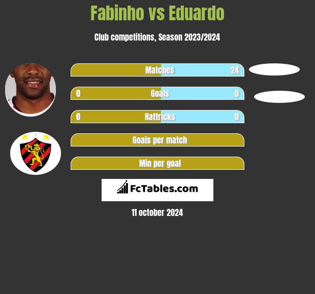 Fabinho vs Eduardo h2h player stats