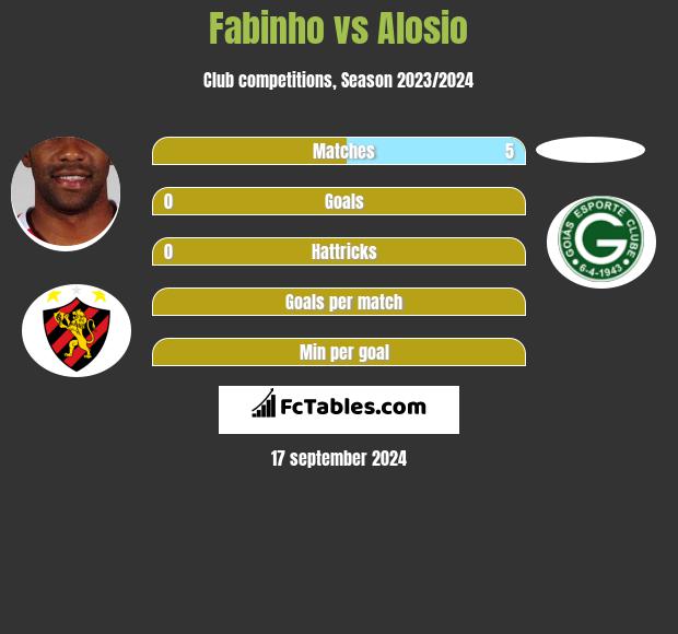 Fabinho vs Alosio h2h player stats