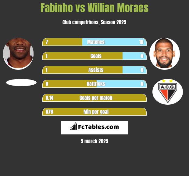 Fabinho vs Willian Moraes h2h player stats