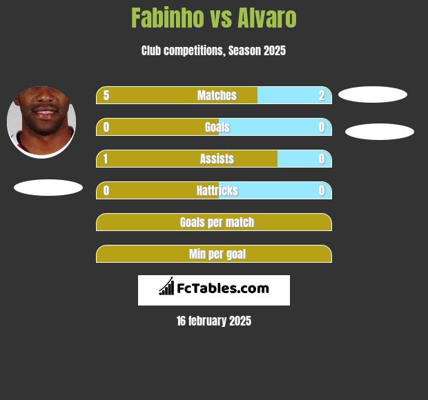 Fabinho vs Alvaro h2h player stats