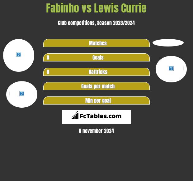 Fabinho vs Lewis Currie h2h player stats