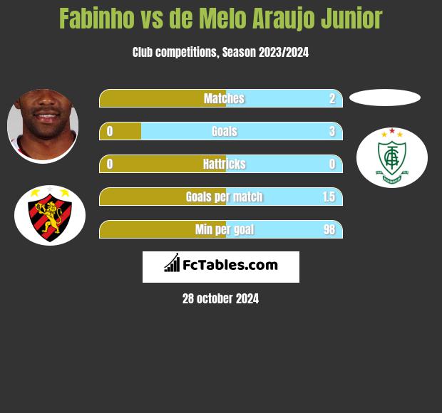 Fabinho vs de Melo Araujo Junior h2h player stats