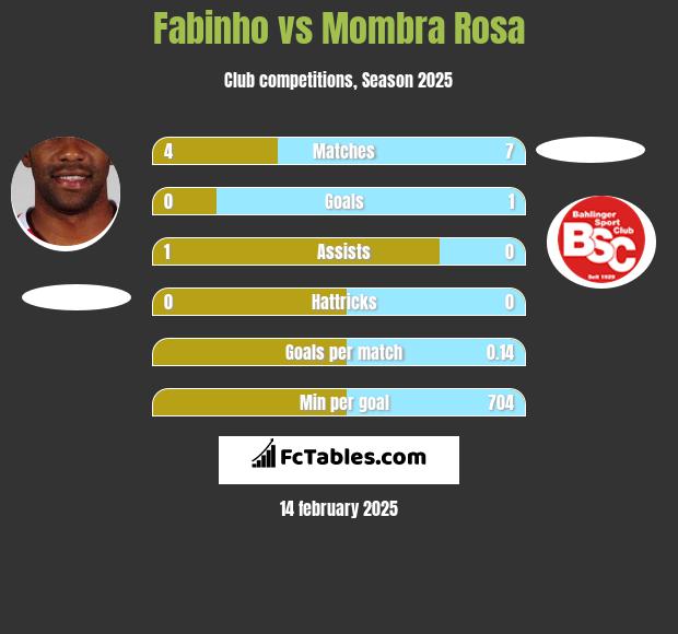 Fabinho vs Mombra Rosa h2h player stats