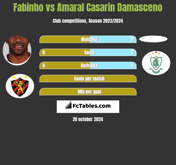 Fabinho vs Amaral Casarin Damasceno h2h player stats