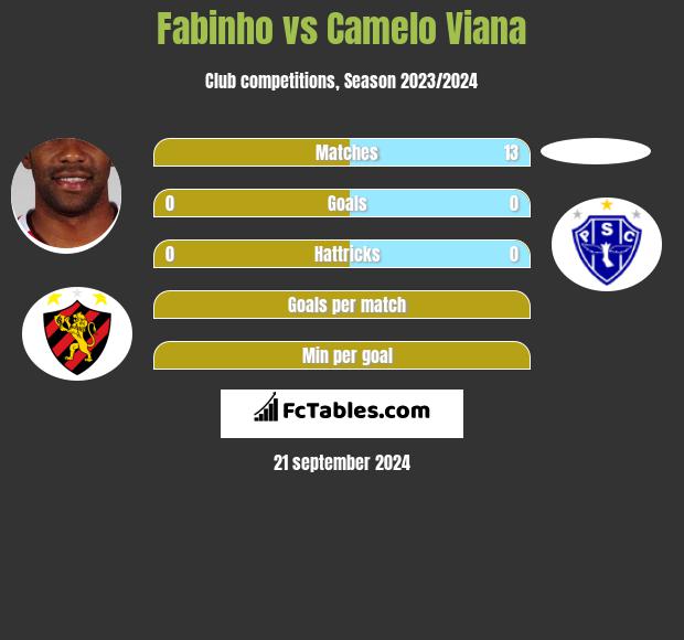 Fabinho vs Camelo Viana h2h player stats