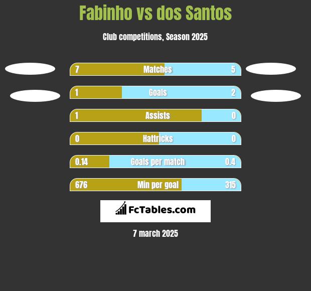 Fabinho vs dos Santos h2h player stats