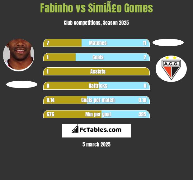 Fabinho vs SimiÃ£o Gomes h2h player stats