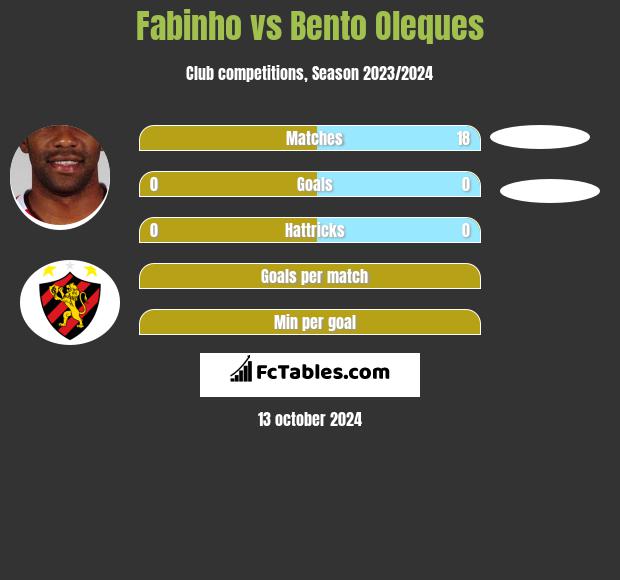 Fabinho vs Bento Oleques h2h player stats