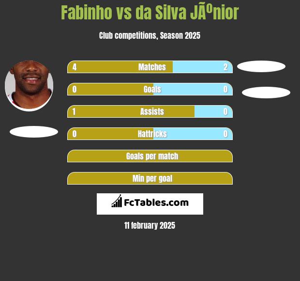 Fabinho vs da Silva JÃºnior h2h player stats