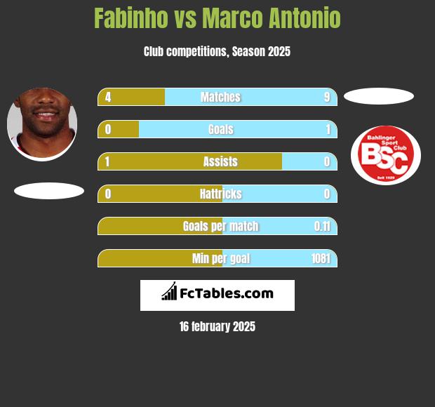 Fabinho vs Marco Antonio h2h player stats