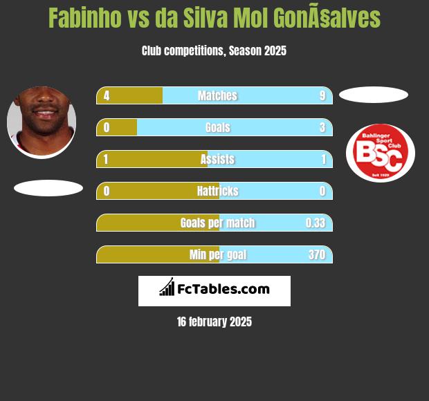 Fabinho vs da Silva Mol GonÃ§alves h2h player stats