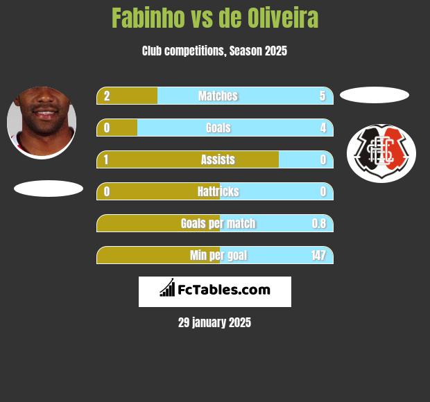 Fabinho vs de Oliveira h2h player stats