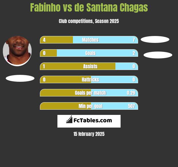 Fabinho vs de Santana Chagas h2h player stats