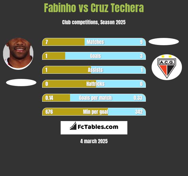 Fabinho vs Cruz Techera h2h player stats