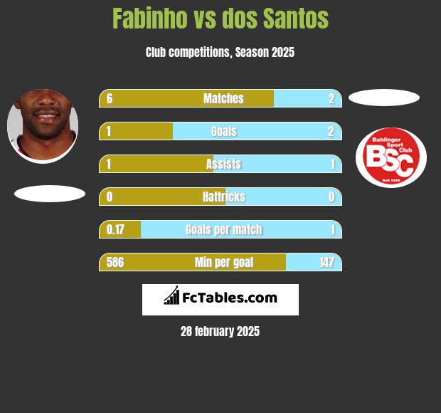 Fabinho vs dos Santos h2h player stats