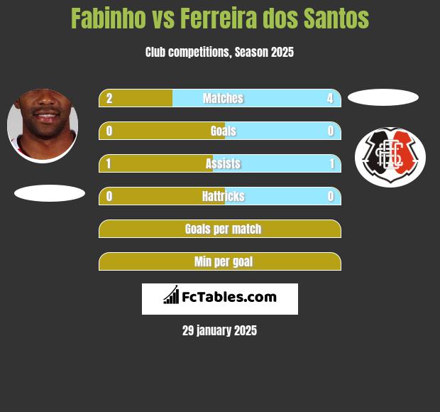 Fabinho vs Ferreira dos Santos h2h player stats