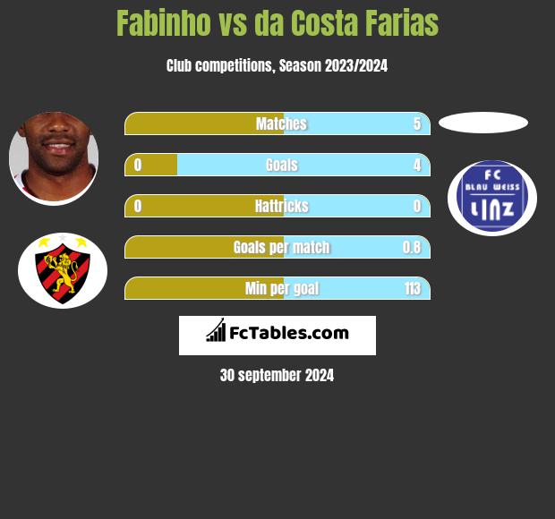 Fabinho vs da Costa Farias h2h player stats