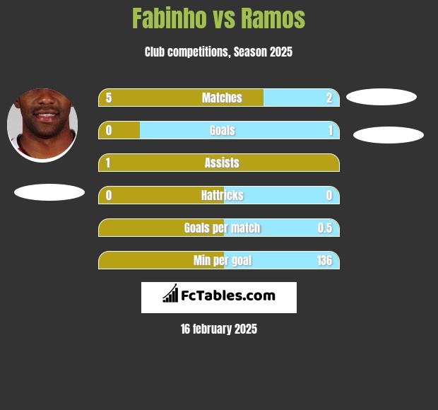 Fabinho vs Ramos h2h player stats