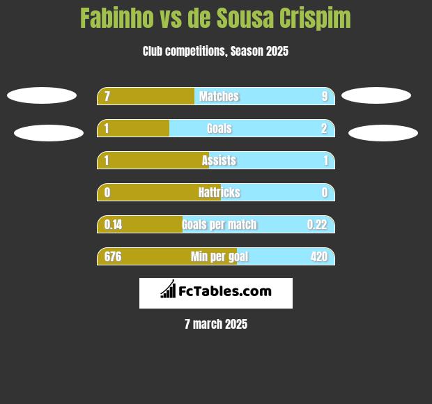 Fabinho vs de Sousa Crispim h2h player stats