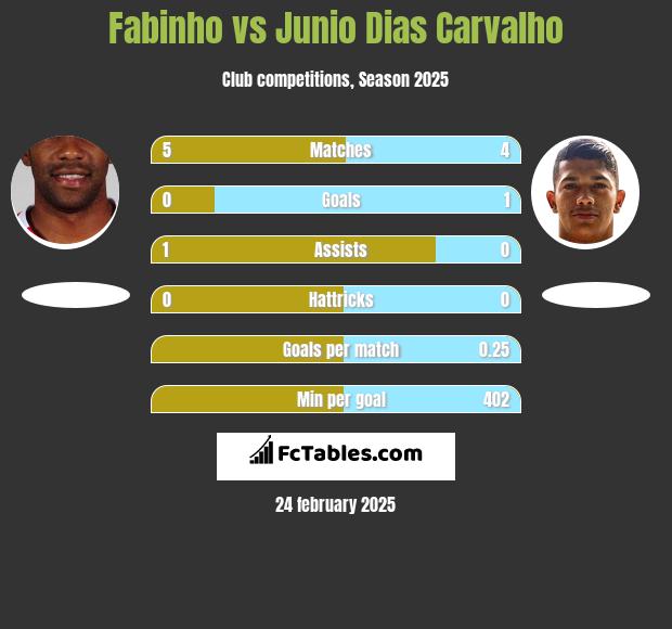 Fabinho vs Junio Dias Carvalho h2h player stats