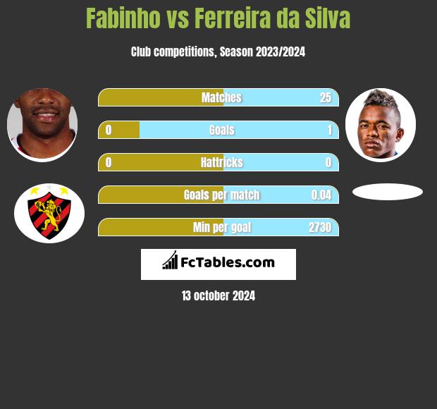 Fabinho vs Ferreira da Silva h2h player stats