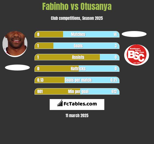 Fabinho vs Otusanya h2h player stats