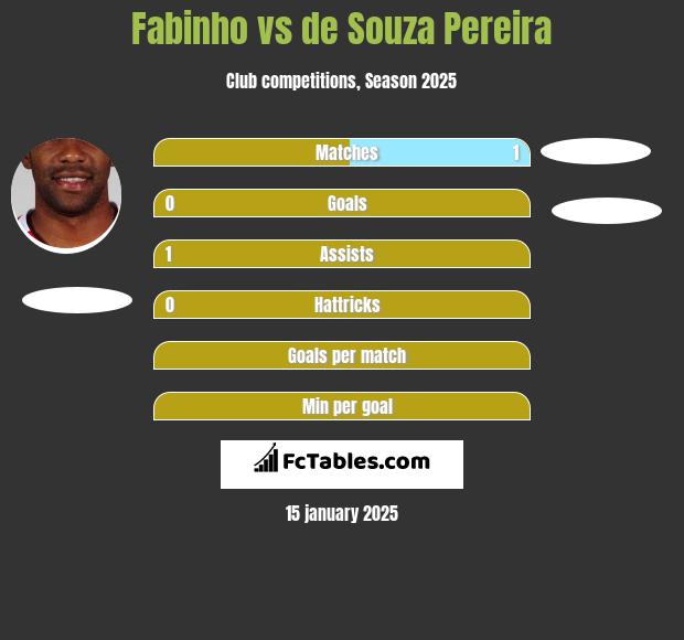 Fabinho vs de Souza Pereira h2h player stats