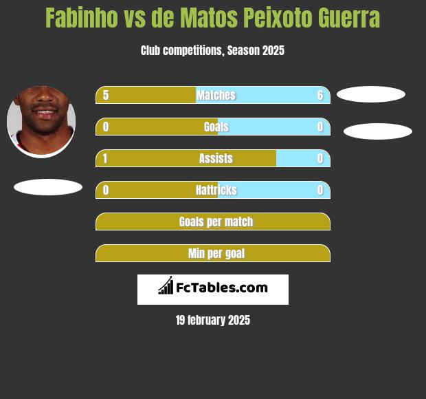 Fabinho vs de Matos Peixoto Guerra h2h player stats