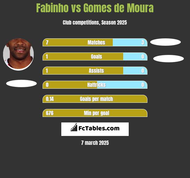 Fabinho vs Gomes de Moura h2h player stats