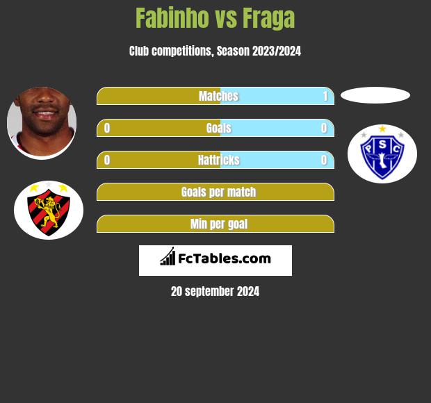 Fabinho vs Fraga h2h player stats